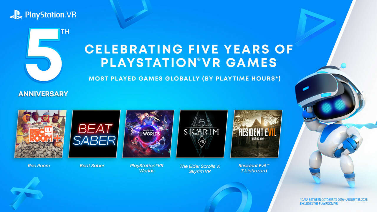 Resident Evil 7 und Skyrim gehören zu den weltweit meistgespielten PlayStation VR-Titeln