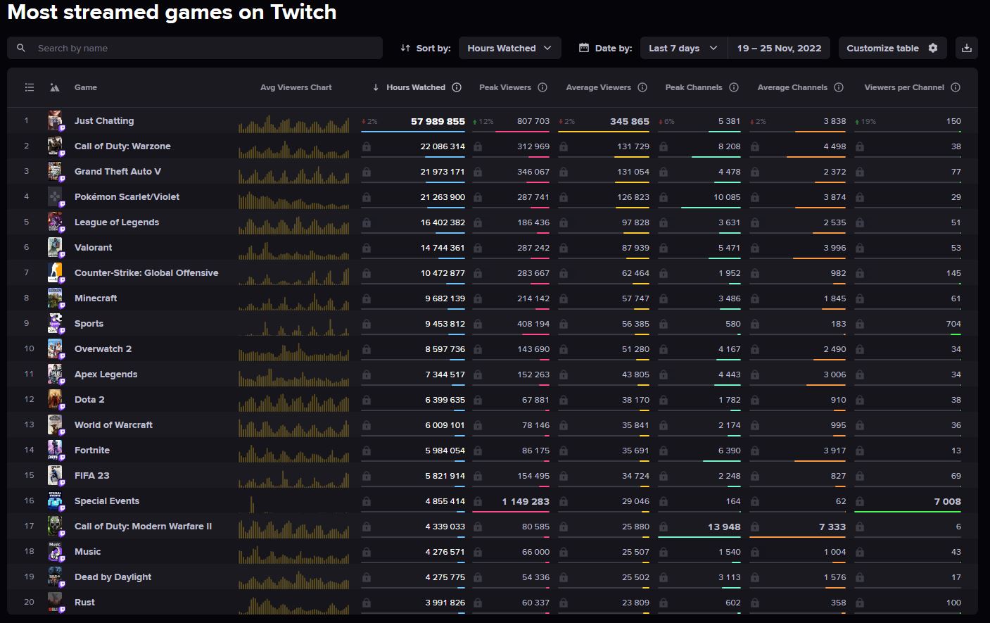 Twitch Die meisten gestreamten Spiele