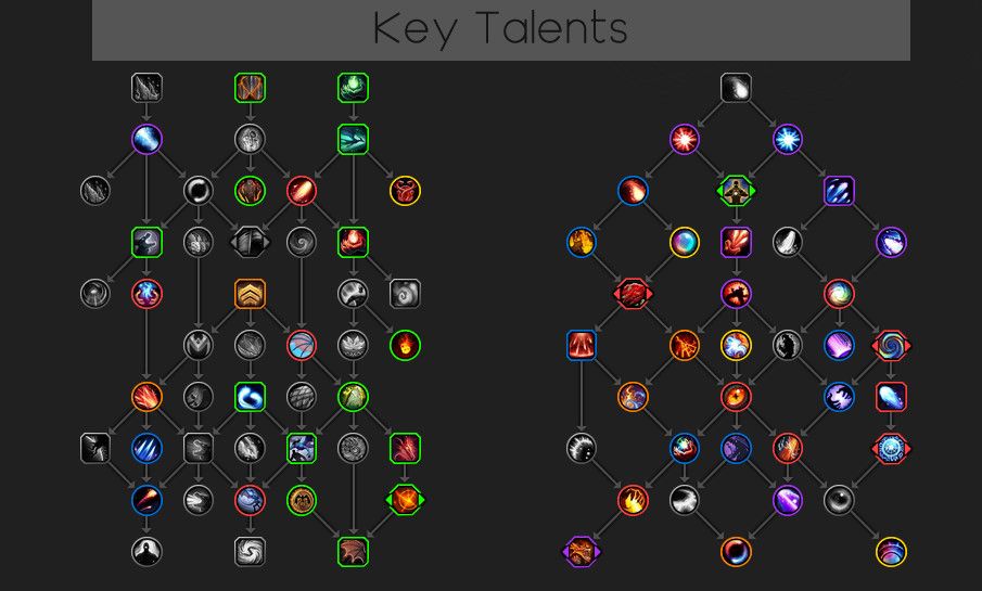World of Warcraft Drachenschwarm Talentbaum Zerstörer Evoker
