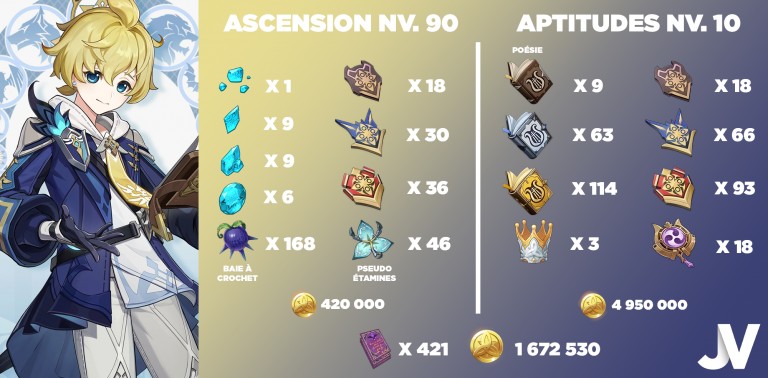 Genshin Impact, les matériaux à récupérer dès maintenant for améliorer Dehya et Mika Genshin Impact, les matériaux à récupérer dès maintenant for améliorer Dehya et Mika