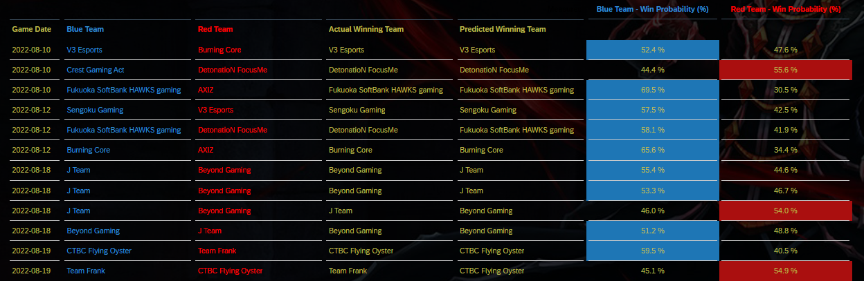 Tabelle%20von%20der%20vorhergesagten%20Spiele