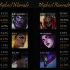 Das Ein-Personen-Unternehmen, das das Statistiktool „League of Legends“ herstellt, erhält eine Übernahme im Wert von 55 Millionen US-Dollar 