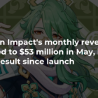 Der monatliche Umsatz von Genshin Impact sank im Mai auf 53 Millionen US-Dollar, das schlechteste Ergebnis seit der Veröffentlichung 