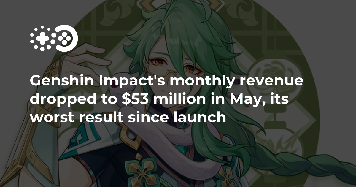 Der monatliche Umsatz von Genshin Impact sank im Mai auf 53 Millionen US-Dollar, das schlechteste Ergebnis seit der Veröffentlichung