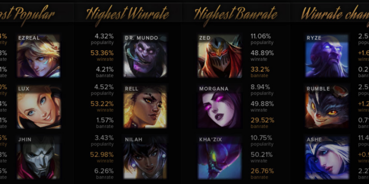 Startup Creator of League of Legends Stat Tool Acquires 55 Million Dollar Buyout