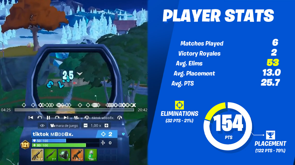 Fortnite-Betrüger gewinnt das neueste Turnier und schockiert die Community