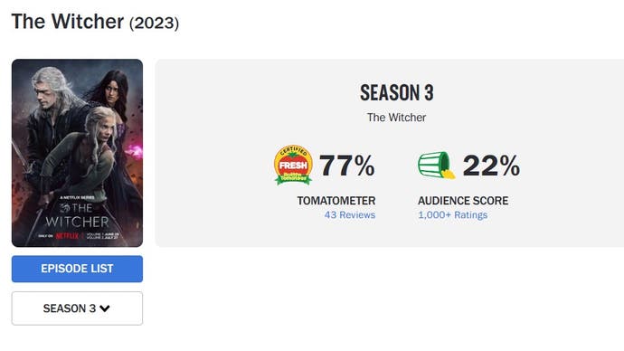 Die dritte Staffel von The Witcher hat bei Rotten Tomatoes eine Einschaltquote von 22 Prozent