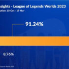 Rekord-Medienwert für das Streaming von League of Legends Worlds 2023 Creo Gaming