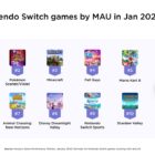 Fortnite dominiert die Liste der meistgespielten Spiele auf PlayStation im Jahr 2023 Creo Gaming