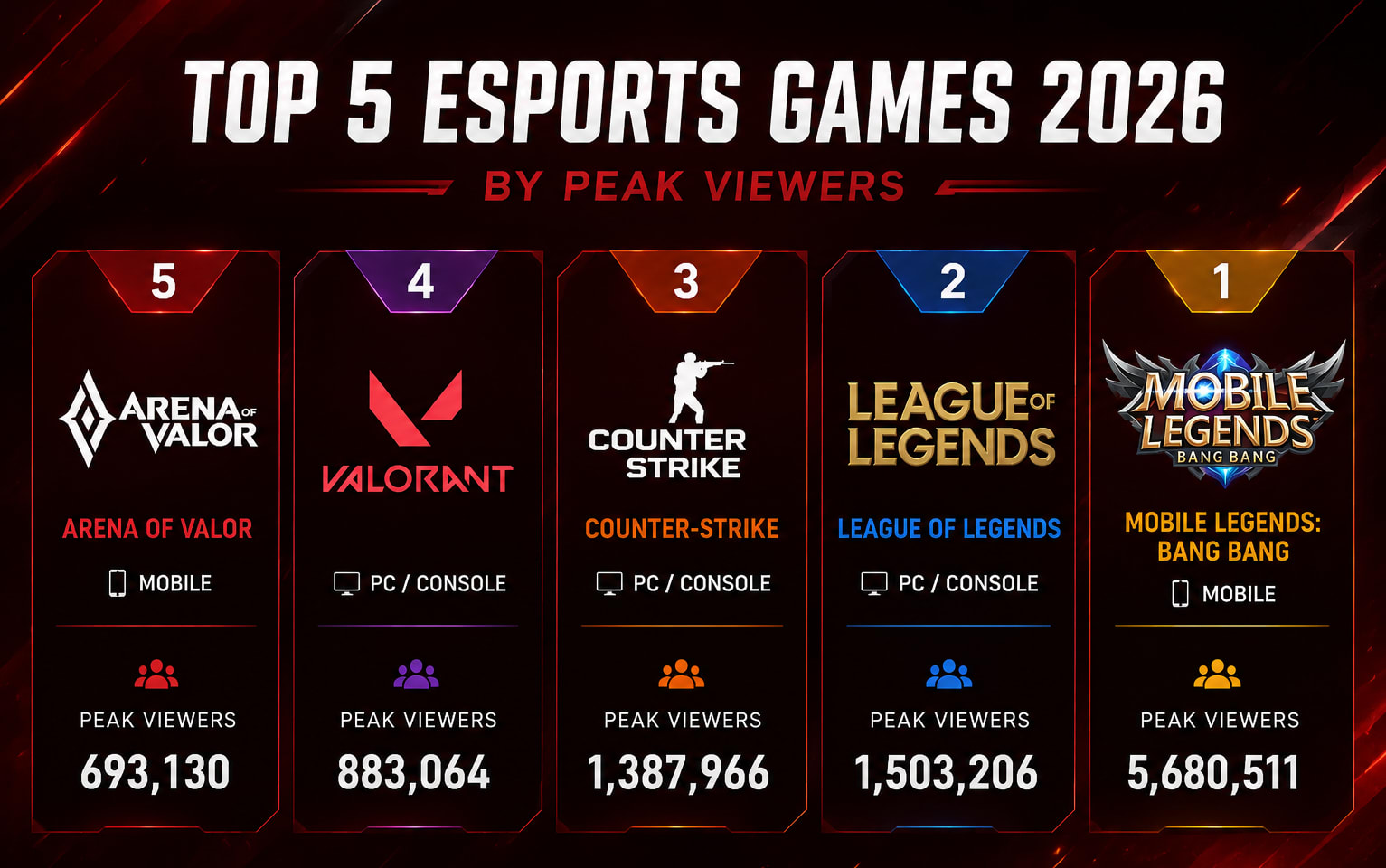 Top 5 Most Popular Esports Games of 2026